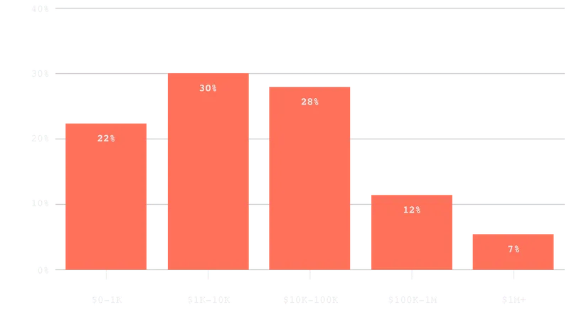 Which best describes your annual spending on marketing tools?