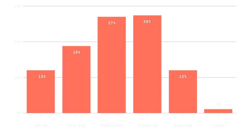 Which best describes how much money you have invested in marketing in the last 12 months, including salaries?