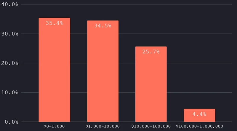 Which best describes your annual spend on marketing tools?