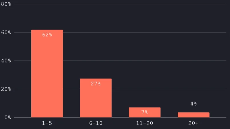 How many tools do you use across your marketing team?