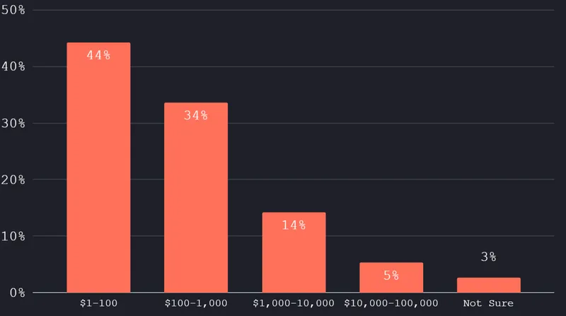 Which best describes your monthly Average Revenue Per Customer?