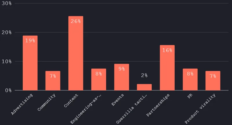Which channels have you invested resources in the last 12 months?