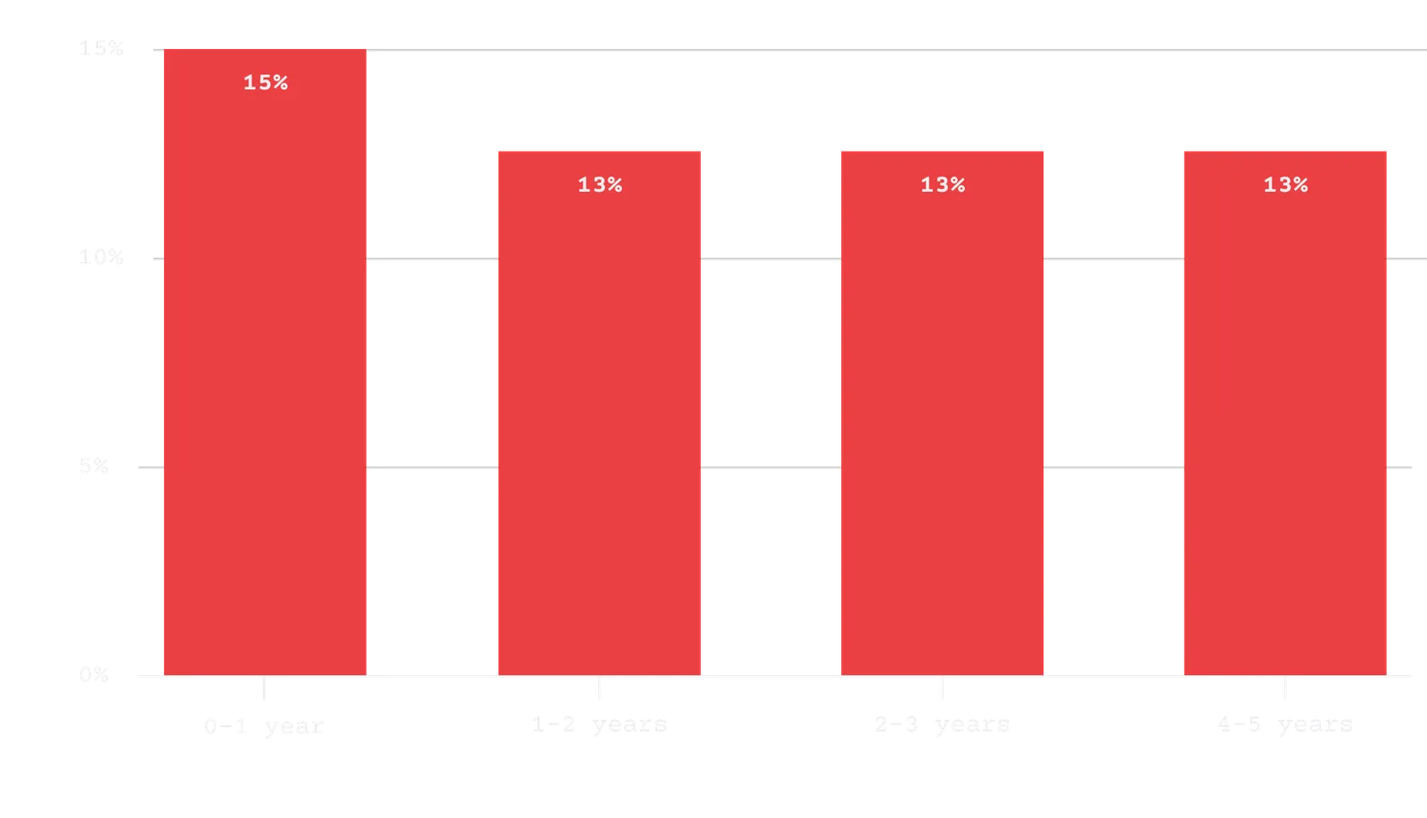 Which best describes the time your company has been in the market?