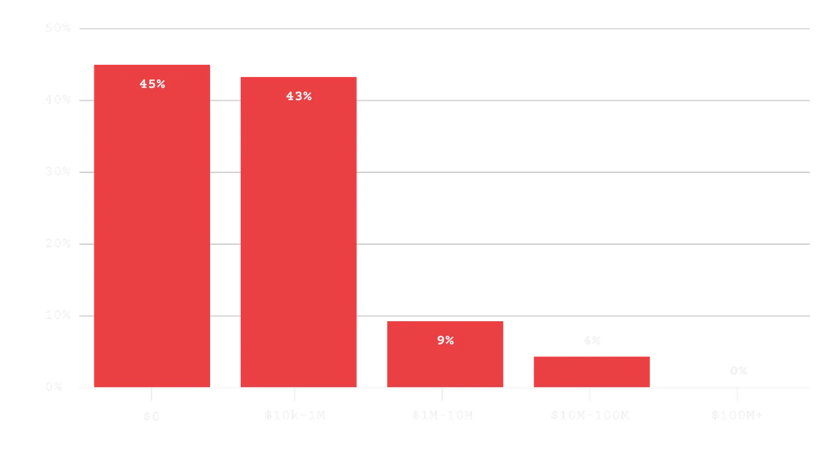 Which best describes the total capital raised at your company?
