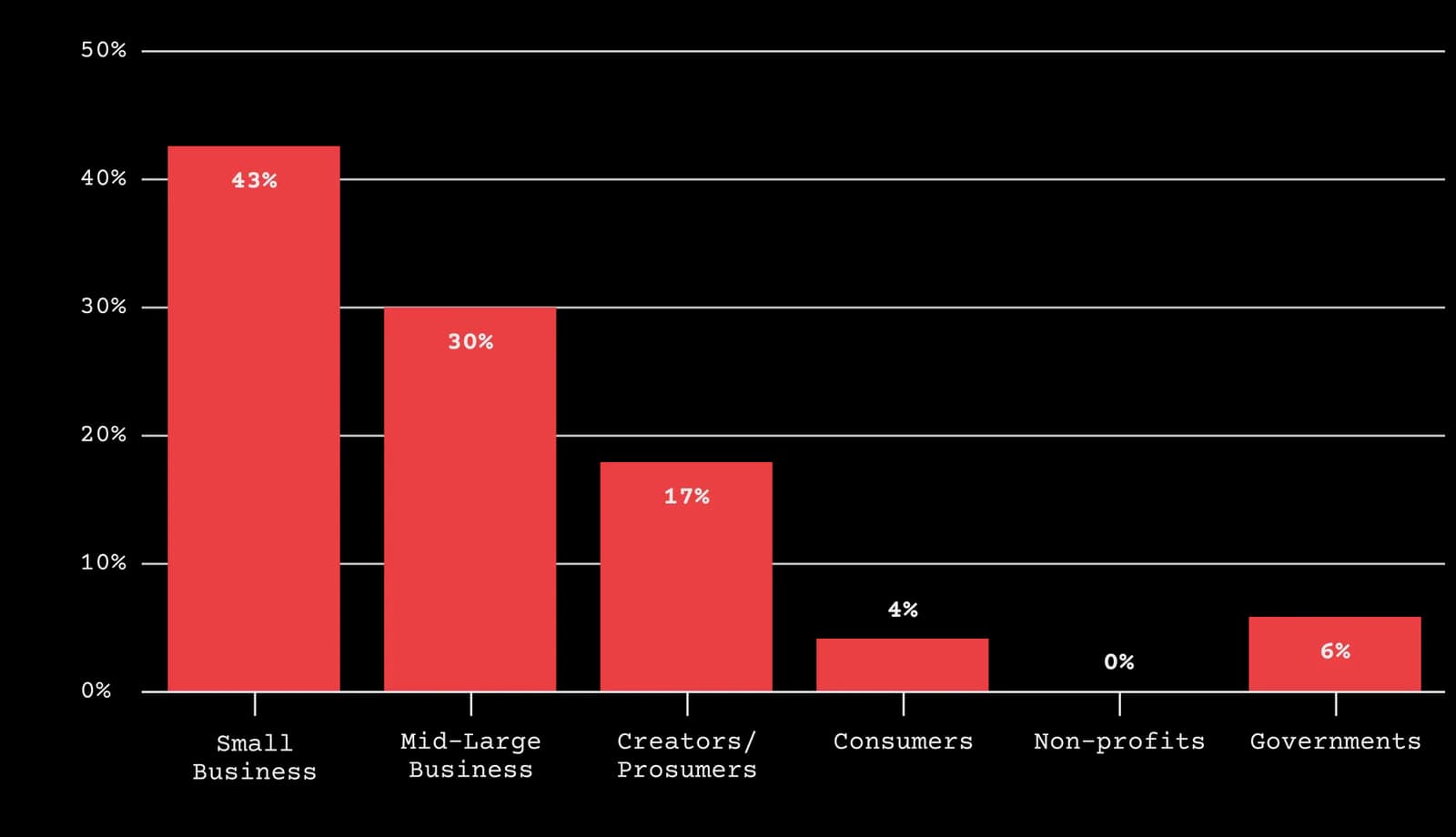 Which best represents your target customer?