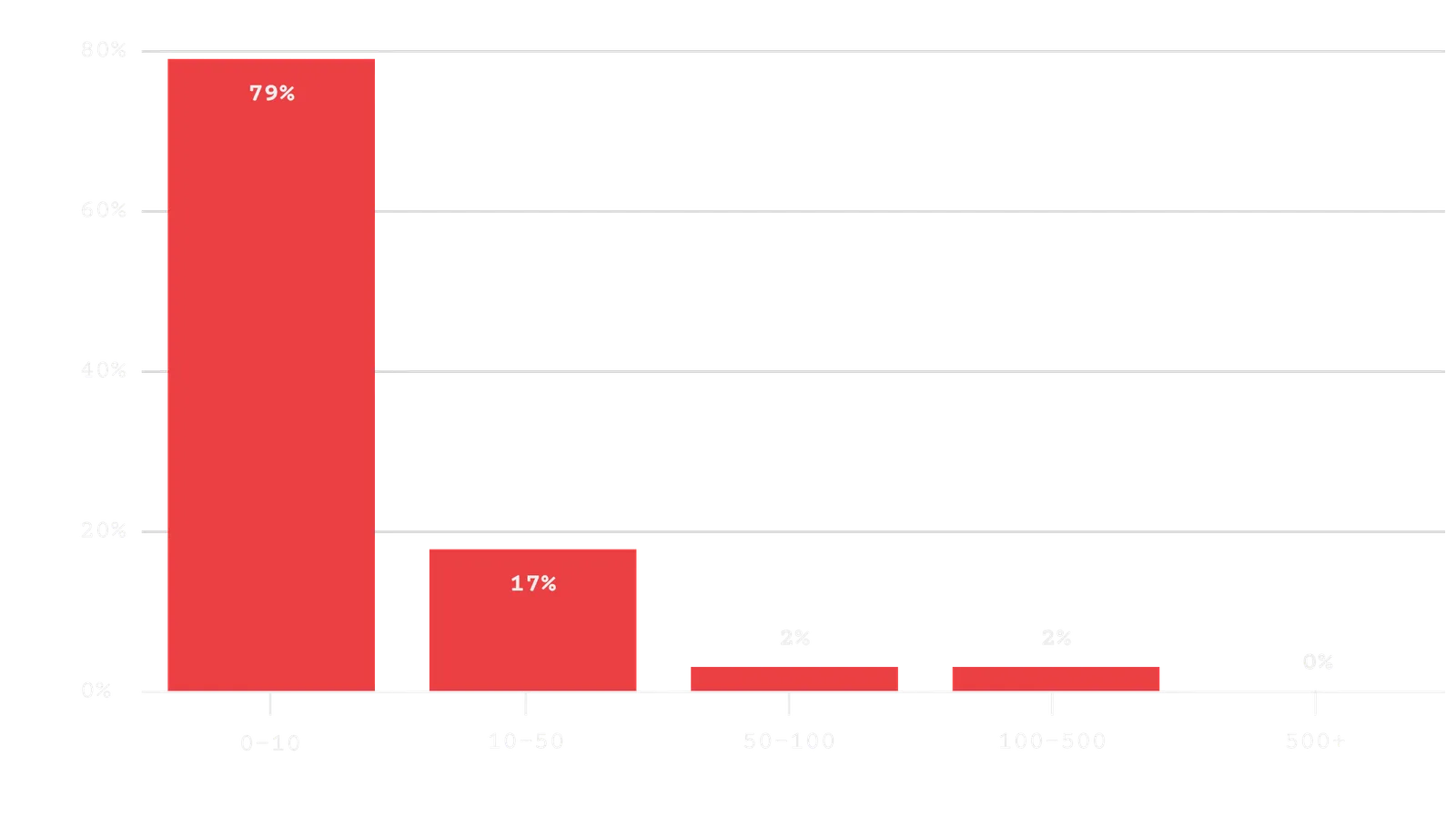 Which best describes the total employee count at your company?