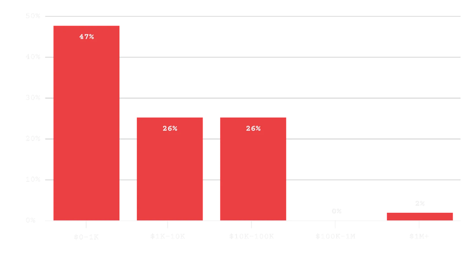 Which best describes your annual spending on marketing tools?