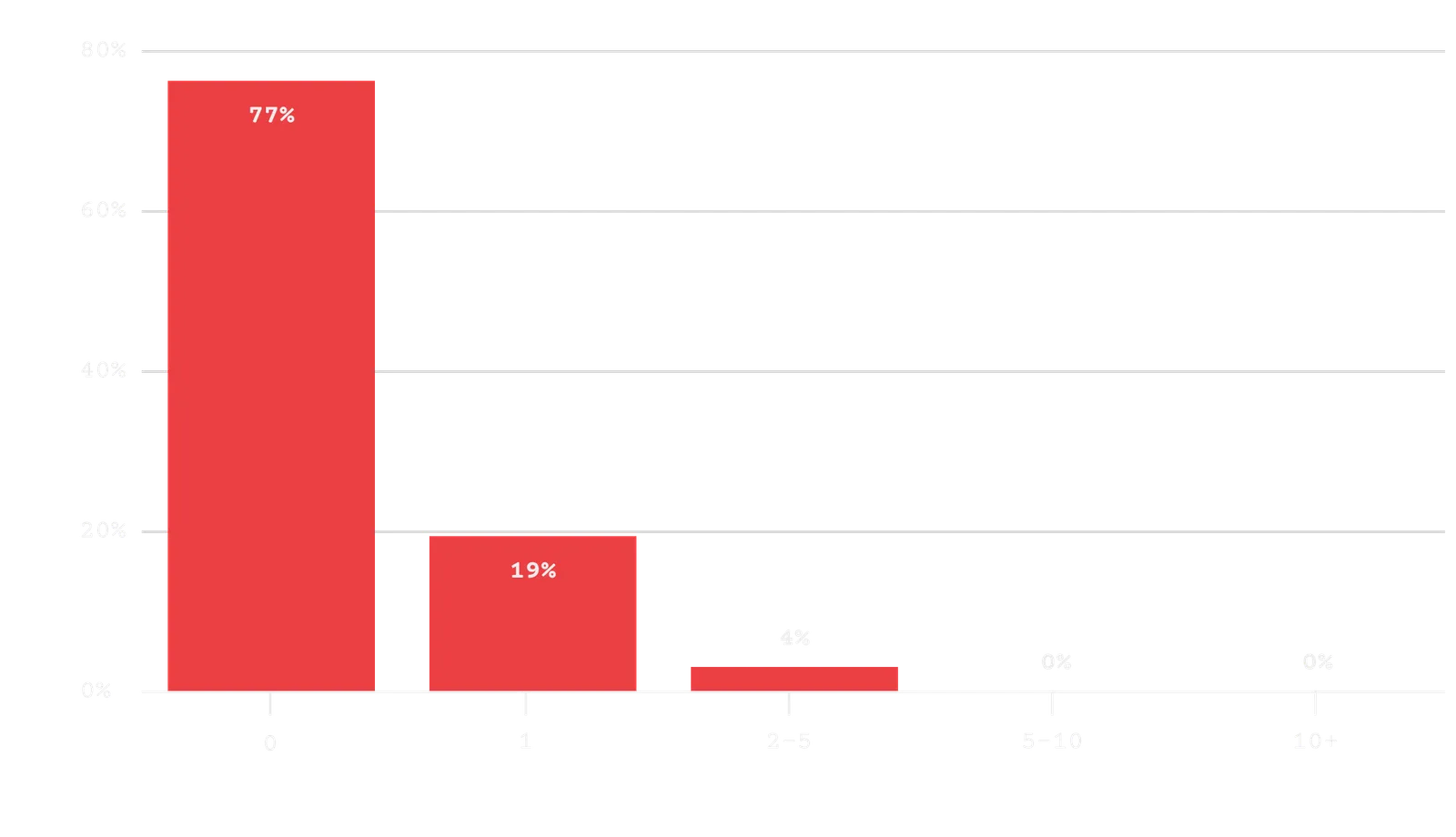 How many marketing agencies do you work with?
