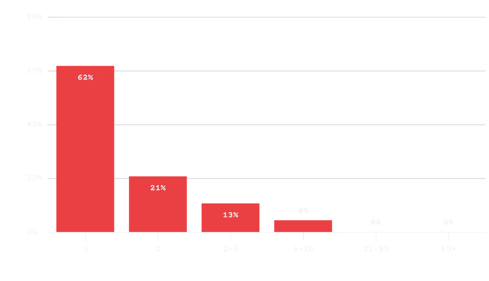 In addition to you, how many full-time or contract employees currently work in marketing?