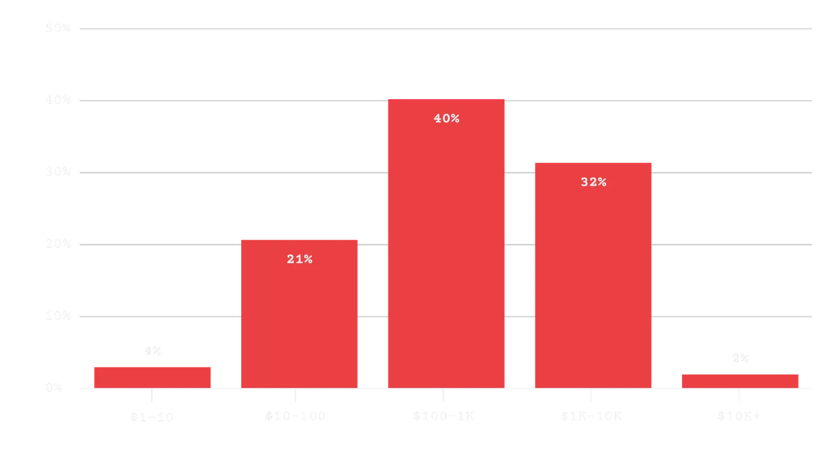 Which best describes the pricing plan for your highest-cost pricing tier on a monthly basis?