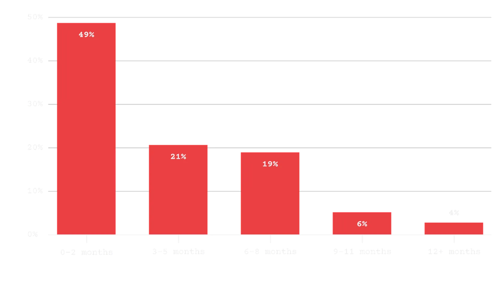 Which best describes your total blended payback period?