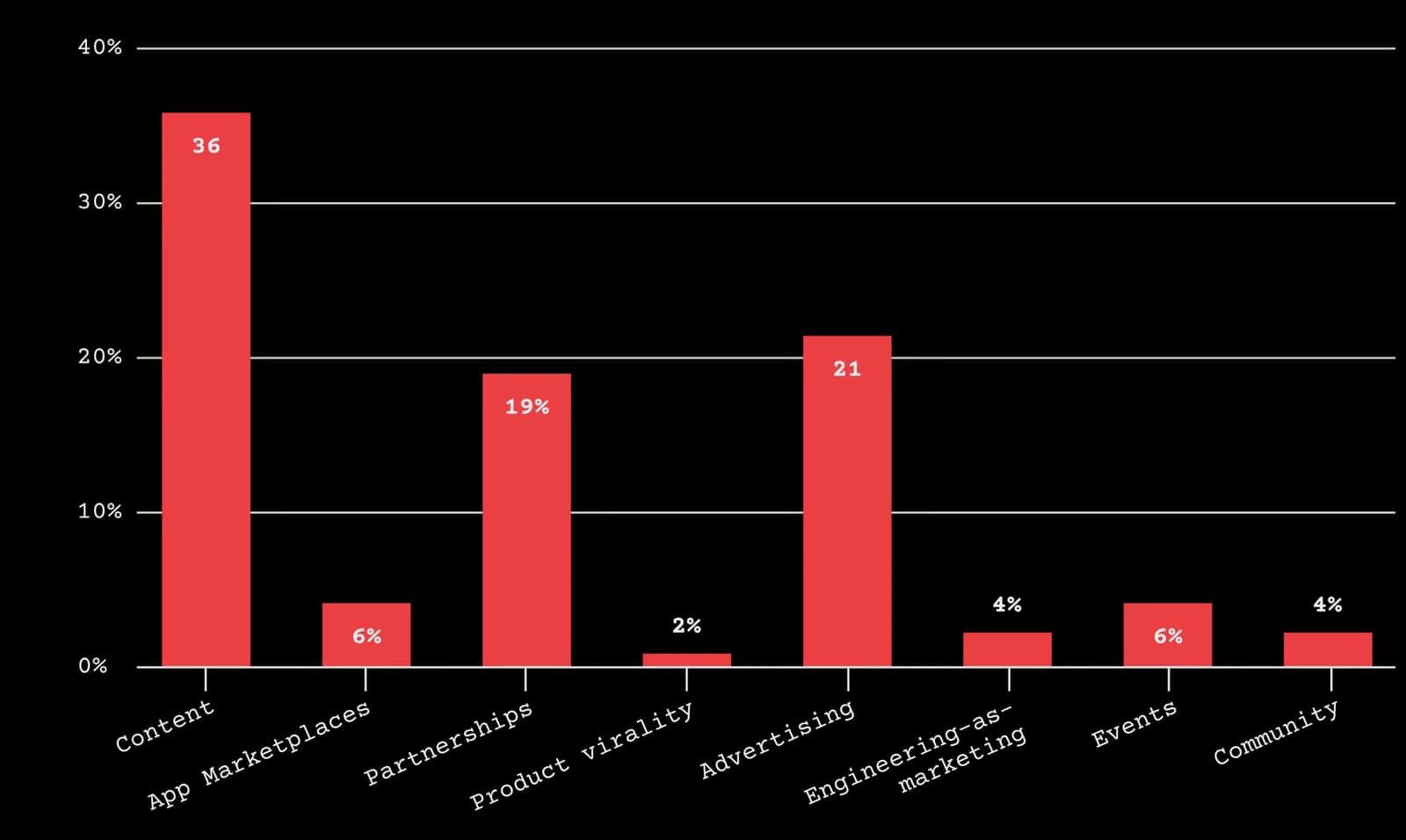 Which channel do you believe has the biggest impact on growing revenue?