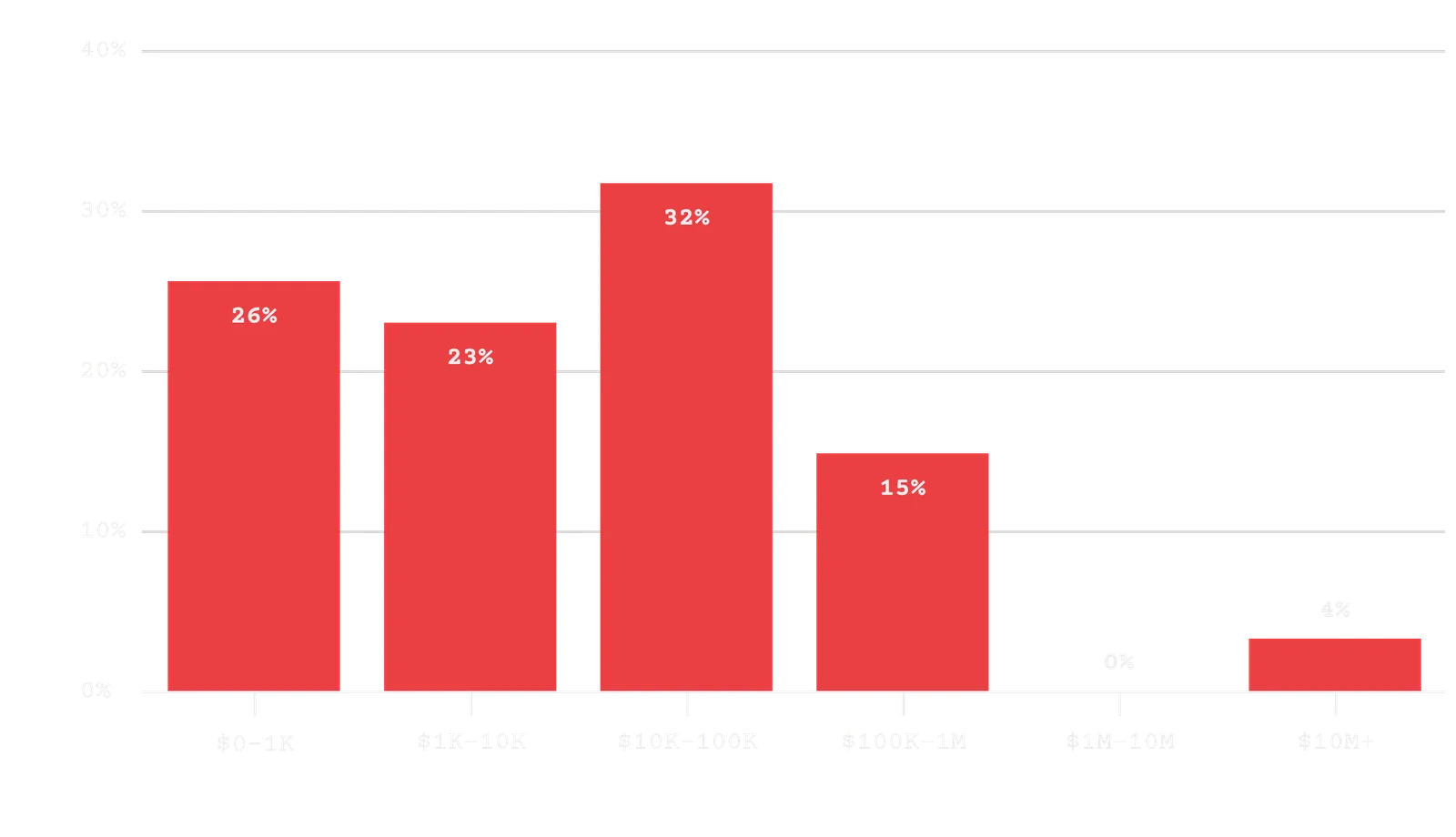 Which best describes how much money you have invested in marketing in the last 12 months, including salaries?
