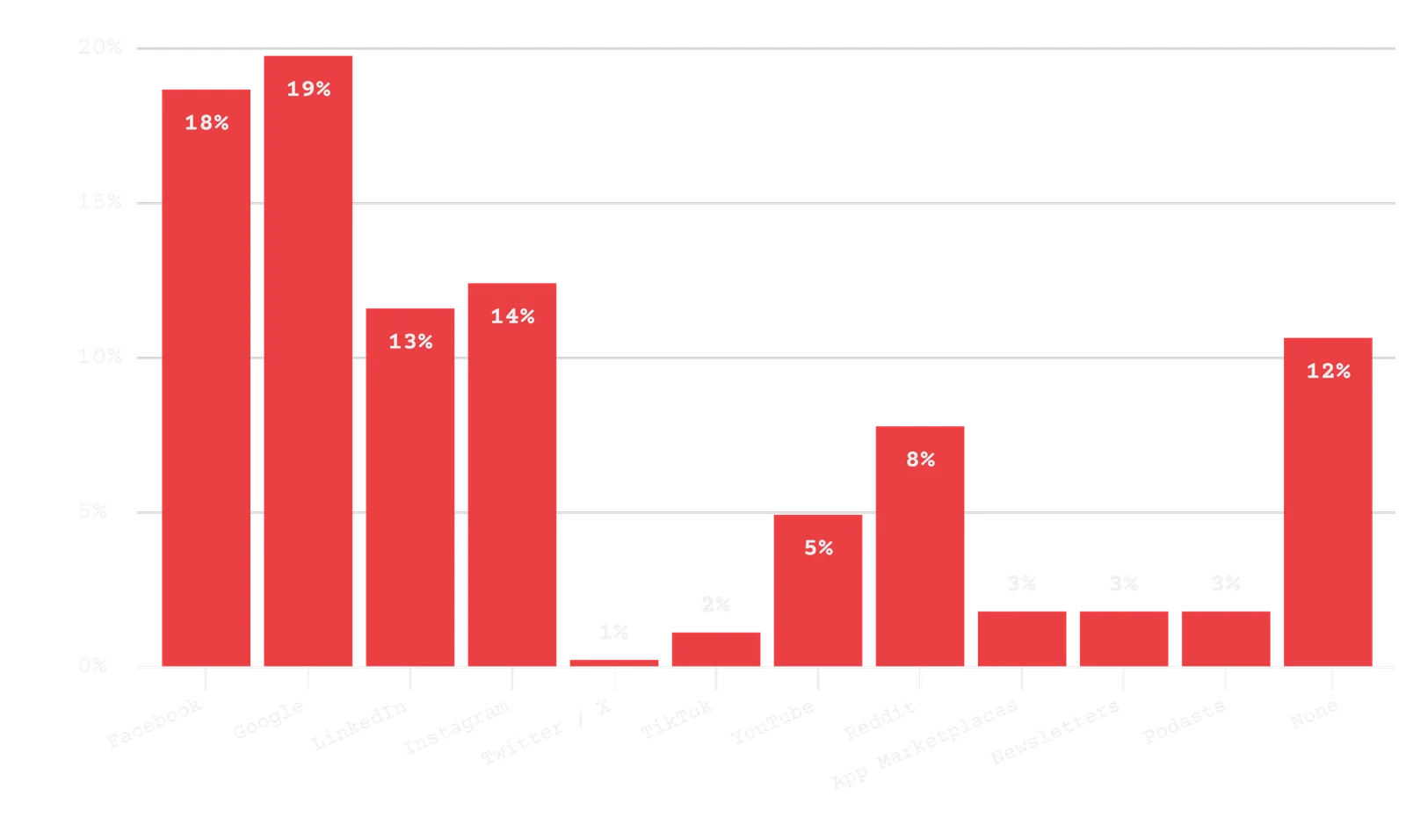 Which channels have your company advertised on in the last 12 months?