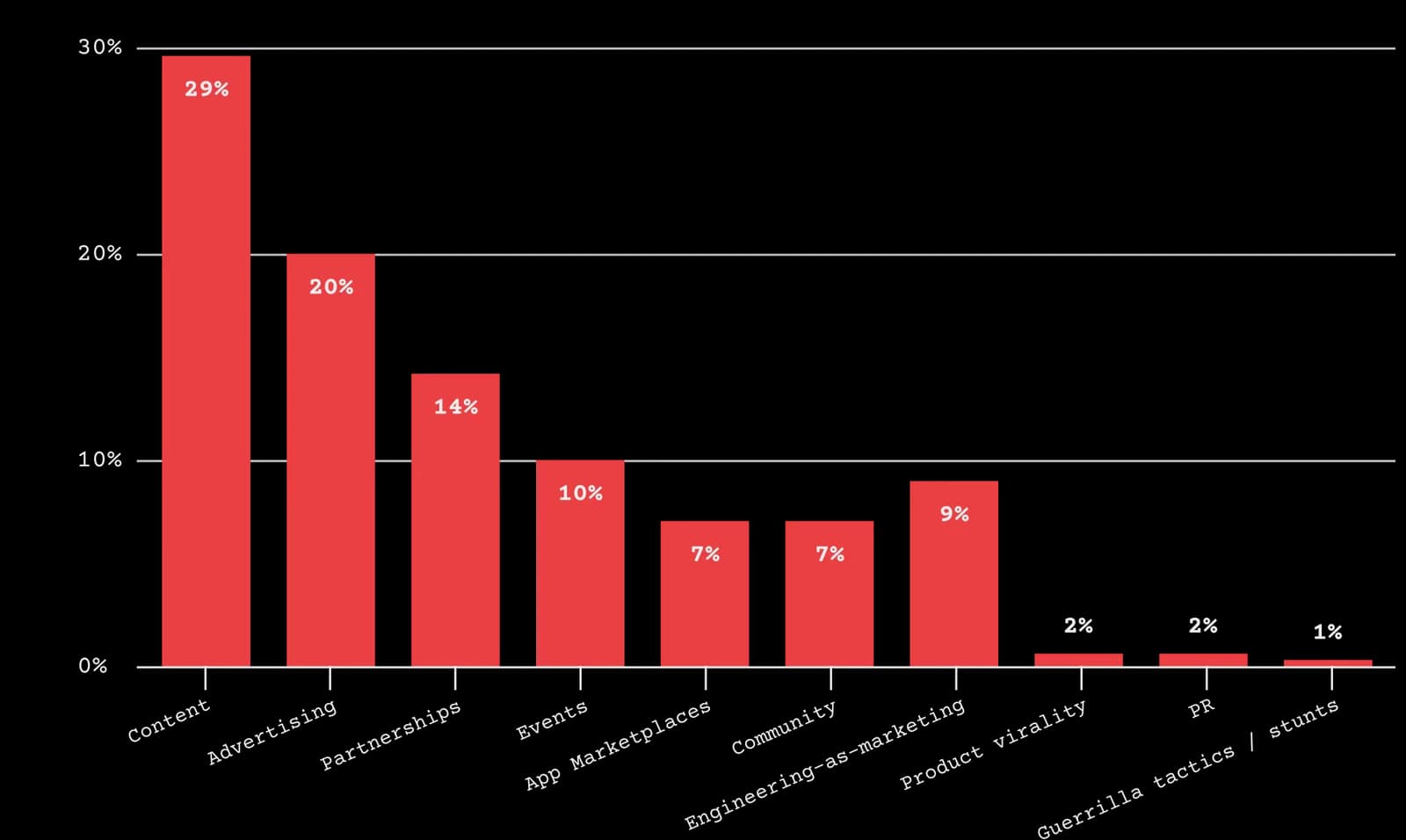 Which channels have you invested resources in the last 12 months?
